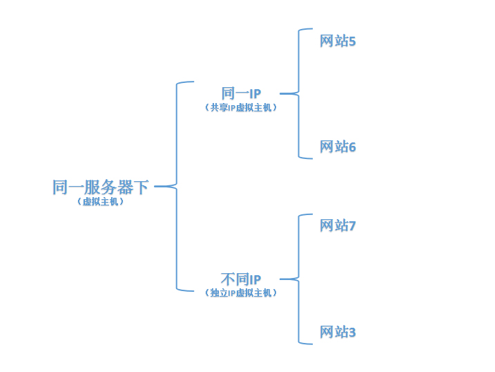 同一服务器下有多个网站会影响SEO吗？